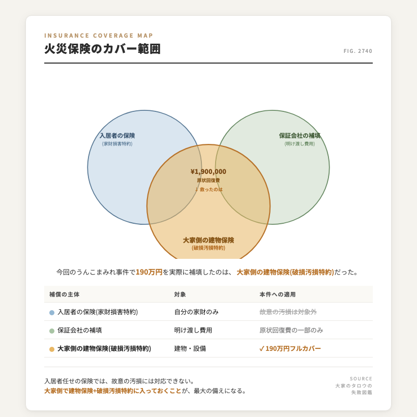 火災保険のカバー範囲ベン図。入居者の家財損害特約、保証会社の明け渡し費用、大家側の建物保険(破損汚損特約)の3者比較。190万円の原状回復費を実際にカバーしたのは大家側の建物保険