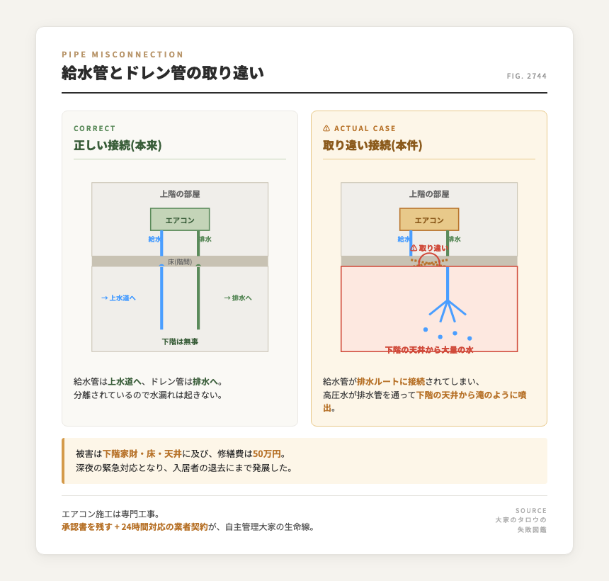 給水管とドレン管の取り違い断面図。正しい接続では給水管は上水道へ・ドレン管は排水へと分離。本件はエアコン施工で取り違えられ、高圧水が排水ルートに流れて下階の天井から滝のように噴出、修繕費50万円