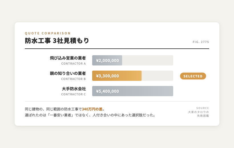 防水工事3社見積もり比較。飛び込み営業の業者200万円、親の知り合いの業者330万円(SELECTED)、大手防水会社540万円。同じ建物の同じ範囲で340万円の差