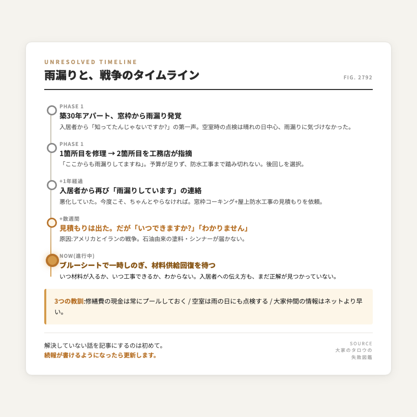 雨漏りと戦争のタイムライン。築30年アパートの窓枠雨漏り発覚→1箇所目修理→2箇所目発覚→1年後再発→見積もり依頼→アメリカとイランの戦争で塗料・シンナーが届かない→ブルーシートで一時しのぎ、現在進行中