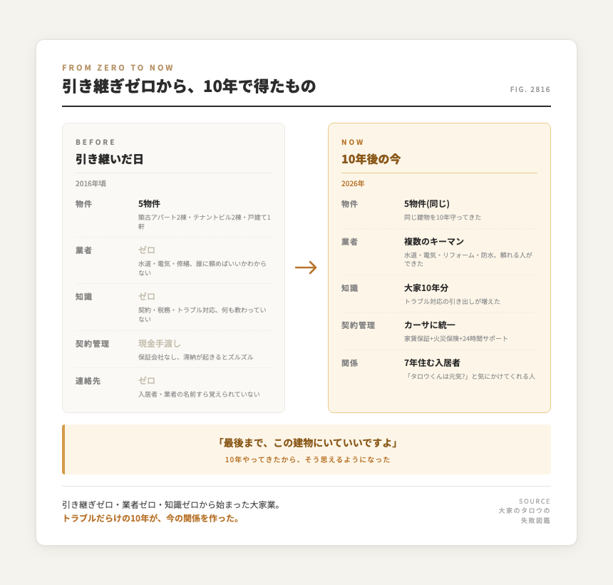 引き継ぎゼロから10年で得たもの。BEFORE(2016年):物件5・業者ゼロ・知識ゼロ・現金手渡し・連絡先ゼロ。NOW(2026年):物件5・複数キーマン業者・大家10年分知識・カーサに統一・7年住む入居者「タロウくんは元気?」