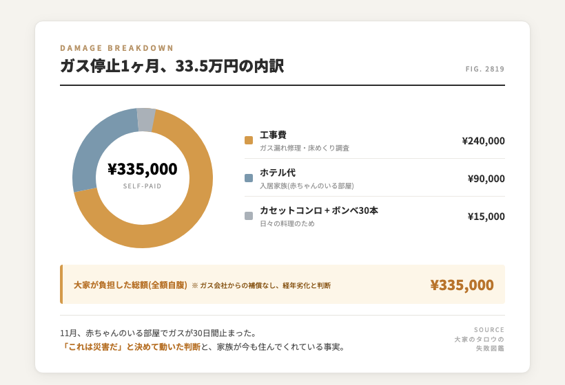 ガス停止1ヶ月の損害内訳。工事費24万円(ガス漏れ修理・床めくり調査)+ホテル代9万円(赤ちゃんがいる入居家族)+カセットコンロ1.5万円。合計33.5万円を全額大家負担(ガス会社からの補償なし、経年劣化と判断)