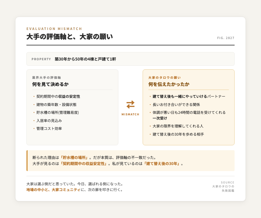 管理委託の評価軸ミスマッチ図。業界大手の評価軸(契約期間中の収益安定性・貯水槽の場所・管理コスト効率)と、大家のタロウの願い(建て替え後30年のパートナーシップ・体調悪い日も24時間電話受け)が一致しなかった築古5物件の話
