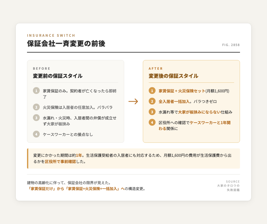 保証会社一斉変更の前後フロー図。BEFORE(家賃保証のみ・火災保険入居者任意・板挟み)から AFTER(家賃保証+火災保険セット月額1,600円・全入居者一括加入・ケースワーカー連携)へ