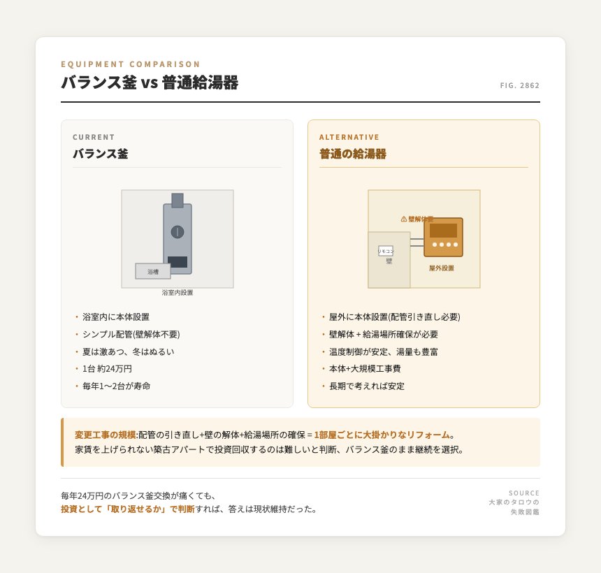 バランス釜と普通の給湯器の構造比較。バランス釜は浴室内設置・シンプル配管・1台24万円・毎年1〜2台寿命。普通給湯器は屋外設置・配管引き直し・壁解体必要。投資回収判断で現状維持選択