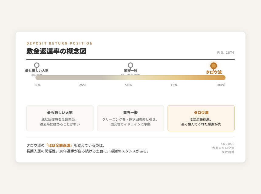 敷金返還率の概念図。3つのポジション:最も厳しい大家(0%)・業界一般(50〜70%)・タロウ流(90〜100%)。タロウ流のほぼ全額返還は長期入居の関係性が支えている