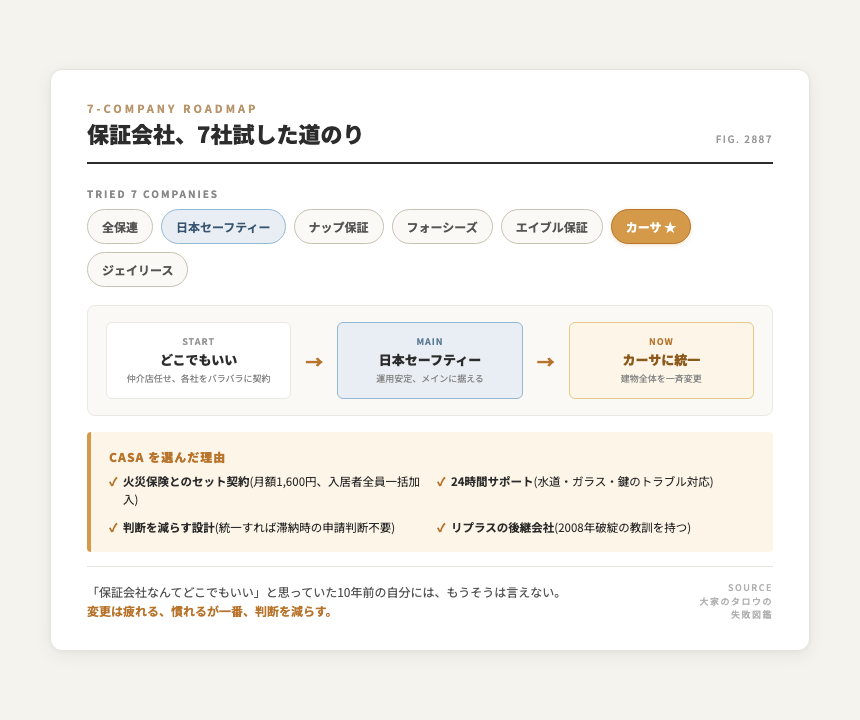 保証会社7社試した道のり。全保連・日本セーフティー・ナップ保証・フォーシーズ・エイブル保証・カーサ★・ジェイリースの7社を試行。START(どこでもいい)→MAIN(日本セーフティー)→NOW(カーサに統一)。CASA選定理由:火災保険セット・24時間サポート・判断削減・リプラス後継