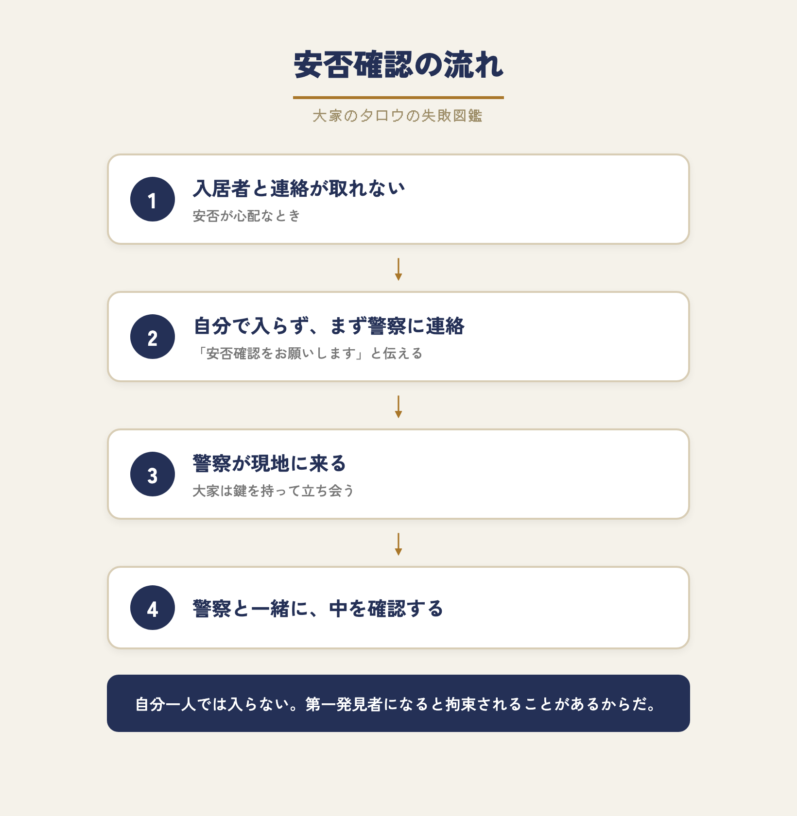 安否確認の流れ。1.入居者と連絡が取れない 2.自分で入らず警察に連絡 3.警察が現地に来て大家は鍵を持って立ち会う 4.警察と一緒に中を確認。自分一人では入らない