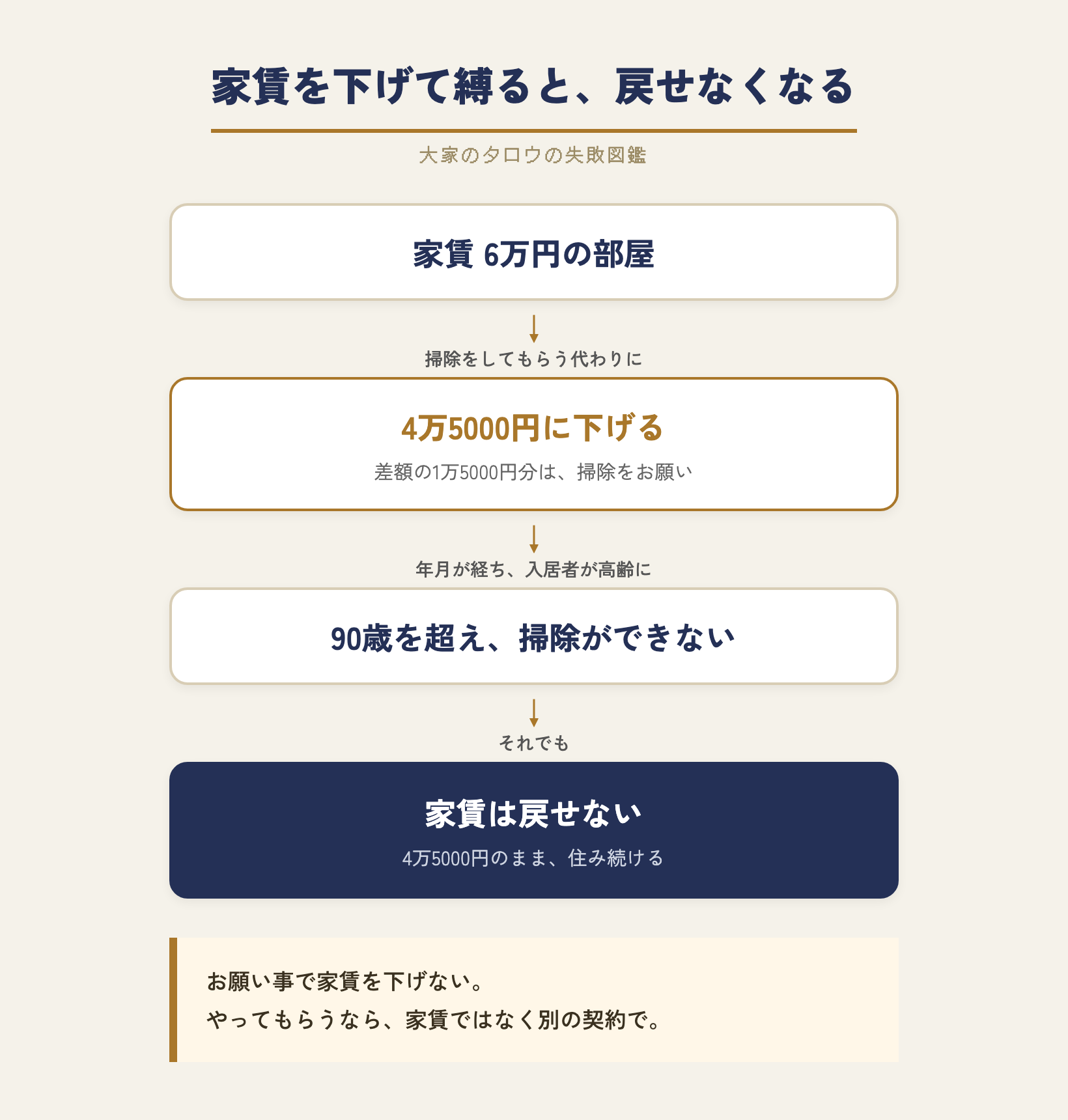 家賃を下げて縛ると戻せなくなる流れ図。6万円から掃除の代わりに4万5000円に下げ、入居者が90歳を超えて掃除できなくなり、家賃を戻せない